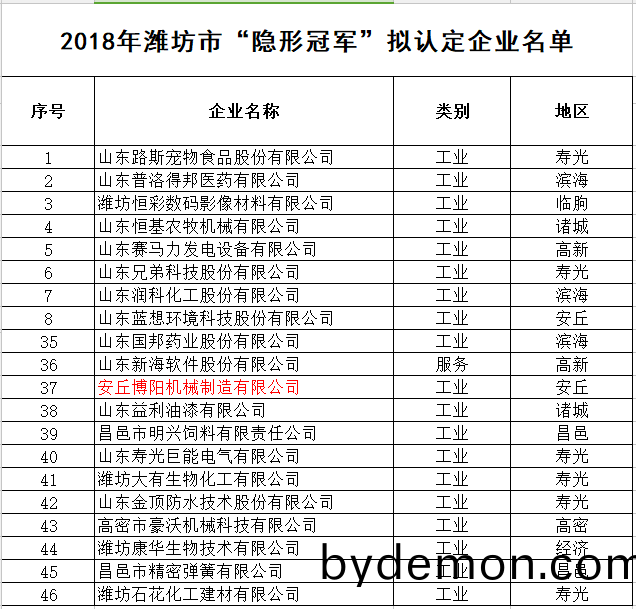 安丘博阳机械被认定为2018年潍坊市“隐形冠军”企业