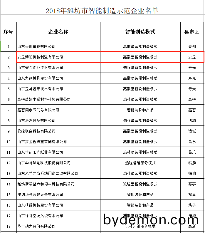 祝贺博阳机械被选为2018年潍坊市智能制造示范企业