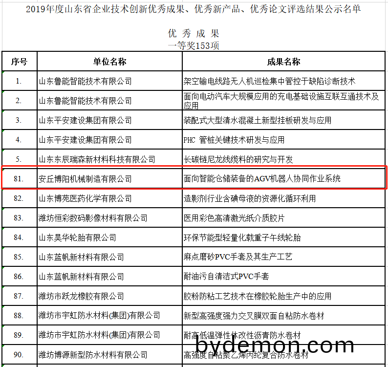 祝贺博阳机械荣获2019年度山东省企业技术创新的各种奖项!
